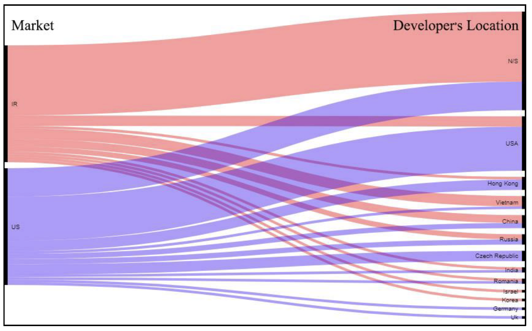 Figure 2: How app developers’ location differ between the Iranian and American market